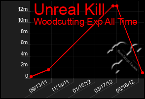 Total Graph of Unreal Kill