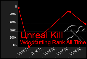 Total Graph of Unreal Kill