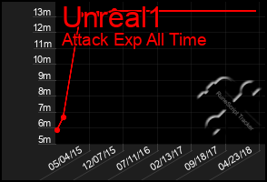 Total Graph of Unreal1