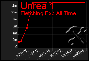 Total Graph of Unreal1