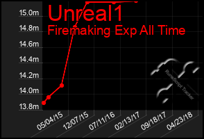 Total Graph of Unreal1