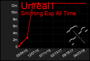 Total Graph of Unreal1