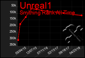 Total Graph of Unreal1