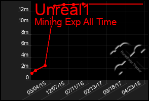 Total Graph of Unreal1