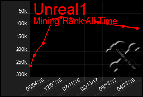 Total Graph of Unreal1