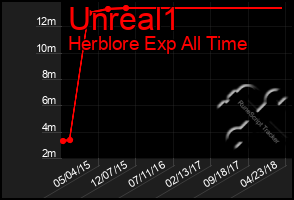 Total Graph of Unreal1