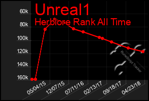 Total Graph of Unreal1