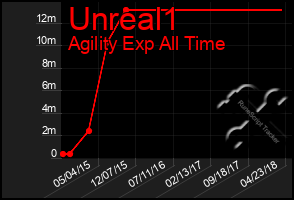 Total Graph of Unreal1