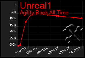 Total Graph of Unreal1