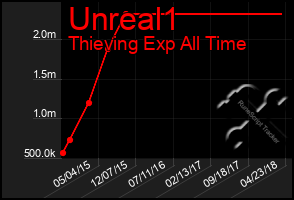 Total Graph of Unreal1