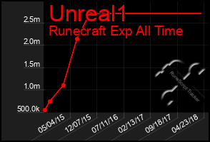 Total Graph of Unreal1