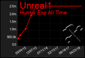 Total Graph of Unreal1