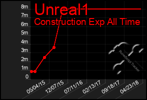 Total Graph of Unreal1