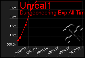 Total Graph of Unreal1