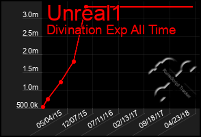 Total Graph of Unreal1