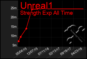 Total Graph of Unreal1