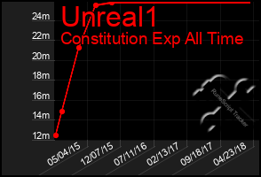 Total Graph of Unreal1