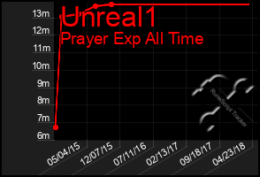 Total Graph of Unreal1