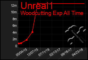 Total Graph of Unreal1