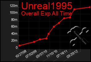 Total Graph of Unreal1995