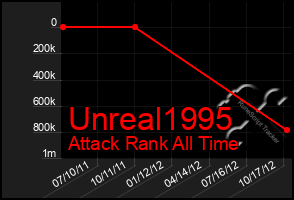 Total Graph of Unreal1995