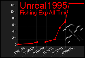 Total Graph of Unreal1995