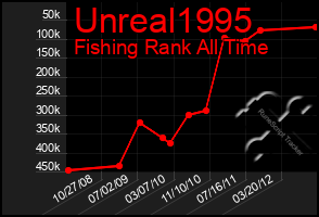 Total Graph of Unreal1995