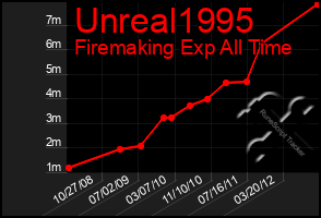 Total Graph of Unreal1995