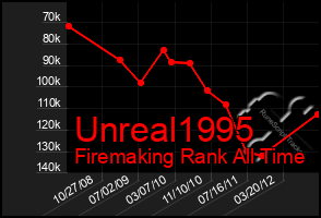 Total Graph of Unreal1995