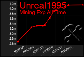 Total Graph of Unreal1995