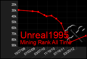 Total Graph of Unreal1995