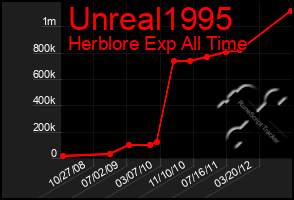 Total Graph of Unreal1995