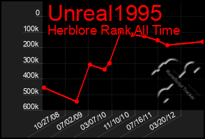 Total Graph of Unreal1995