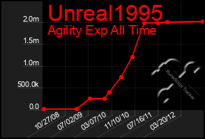 Total Graph of Unreal1995