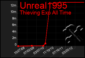 Total Graph of Unreal1995