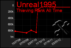 Total Graph of Unreal1995