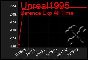 Total Graph of Unreal1995