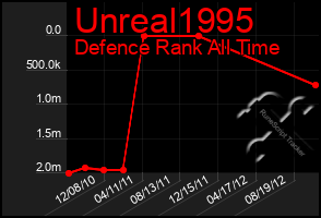 Total Graph of Unreal1995