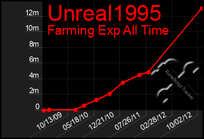 Total Graph of Unreal1995