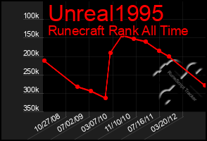 Total Graph of Unreal1995