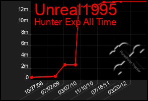 Total Graph of Unreal1995