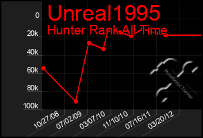 Total Graph of Unreal1995