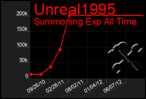 Total Graph of Unreal1995