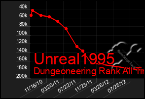 Total Graph of Unreal1995