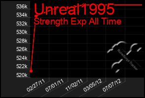 Total Graph of Unreal1995