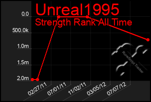 Total Graph of Unreal1995