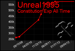 Total Graph of Unreal1995