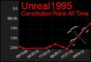 Total Graph of Unreal1995