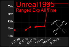 Total Graph of Unreal1995