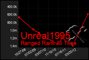 Total Graph of Unreal1995